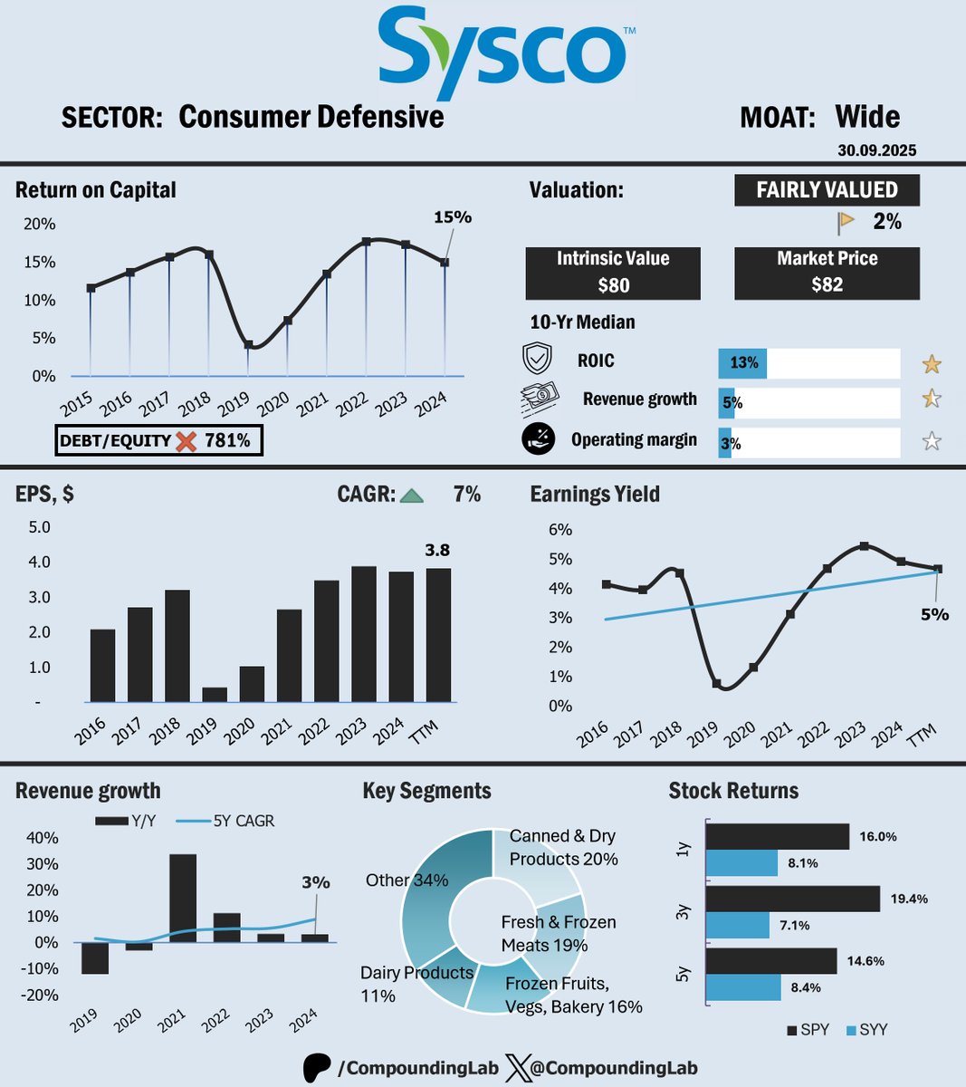 CompoundingLab's tweet image. $SYY: The Quiet Giant Feeding America — But Will It Feed Your Portfolio?
Sysco Corporation rarely grabs headlines, but it quietly anchors one of the most critical supply chains in the economy. As the world’s largest foodservice distributor, its performance offers a lens into…