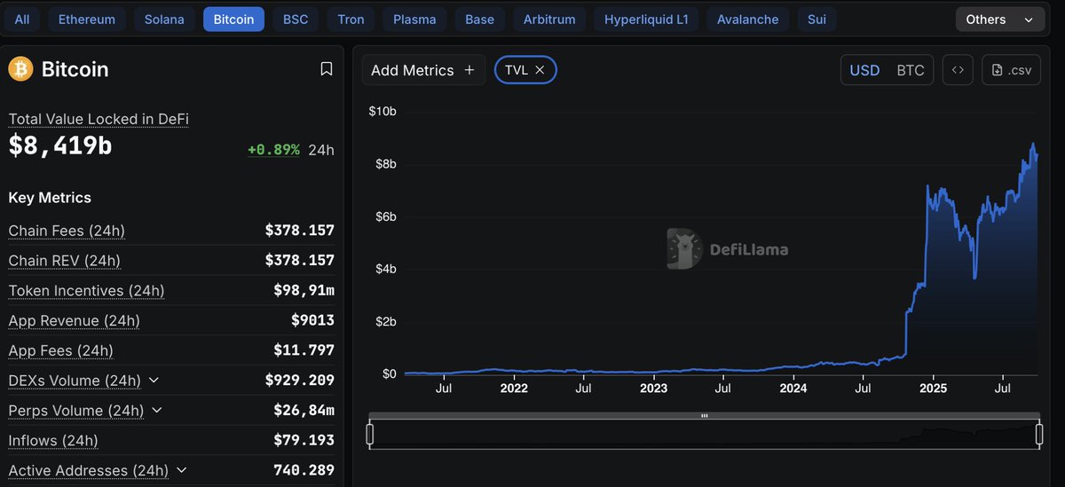 CryptoNoach's tweet image. One of the main reasons metrics look different from past cycles is &apos;cause #BTCfi is only 1 year old

Not many people are talkin&apos; about that nowadays

End of the day, what big money cares about is an asset like $BTC that&apos;s gonna jump in value

+ getting solid yields from it on a…