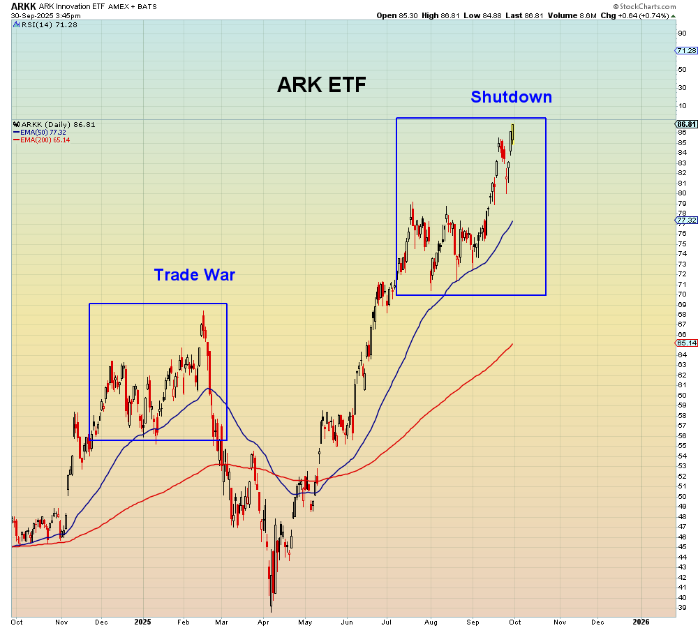 Bulls seem to forget that stocks entered bear market (-20%) during the last government shutdown in December 2018.

In September they got a rate cut. In October they are going to get a haircut.