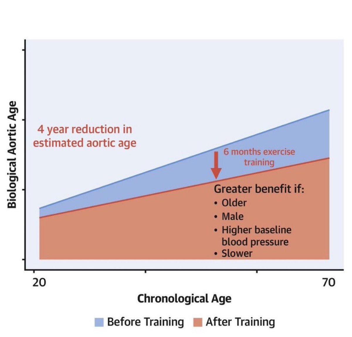 🚩🏃 Entrenar para correr una maratón por primera vez, REDUCE nuestra edad biológica unos 4 años. 

⏳⏳El ejercicio físico sigue siendo el mejor anti-aging que existe.