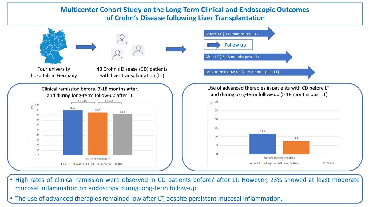 Interesting data 📊 on Crohn's after liver transplant by @ <a href="/UniklinikEssen/">Uniklinikum Essen</a>: clinical remission often stable, but endoscopic inflammation remains common 🔍

Low use of advanced therapies despite mucosal activity 💊

👉 doi.org/10.3390/biomed…