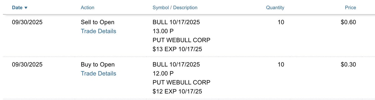 optionincomer's tweet photo. πΈ New $BULL Put Spread (exp 10/17)
π 13/12 strike β ~12% OTM
π° Premium: $290 (10 contracts)
π ROE: 14.6% in 17 days
π¦ Margin: $1K
β‘ Annualized return: ~416%
If pull back to 0.618 at $13 I will buy
#OptionSelling #PutSpread #ThetaGang #BULL https://t.co/8GOfLHJKHb