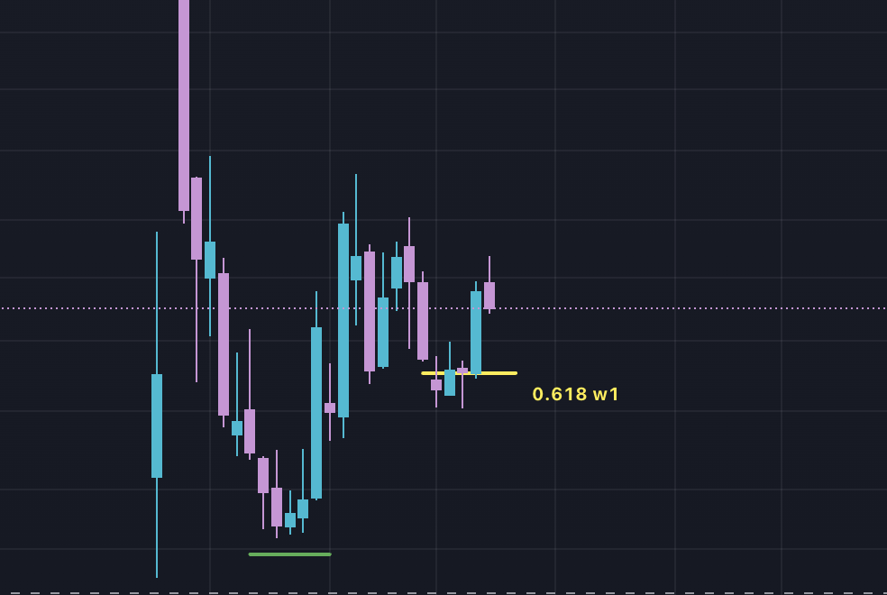 optionincomer's tweet photo. πΈ New $BULL Put Spread (exp 10/17)
π 13/12 strike β ~12% OTM
π° Premium: $290 (10 contracts)
π ROE: 14.6% in 17 days
π¦ Margin: $1K
β‘ Annualized return: ~416%
If pull back to 0.618 at $13 I will buy
#OptionSelling #PutSpread #ThetaGang #BULL https://t.co/8GOfLHJKHb