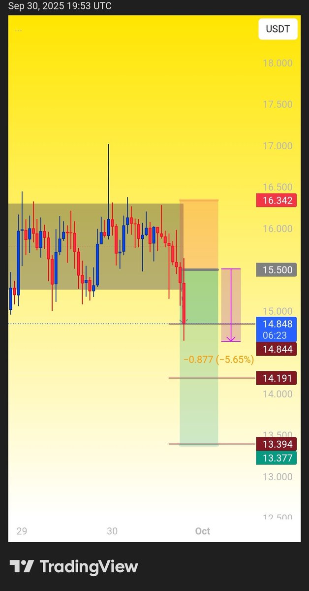 TradewithHarry0's tweet photo. $MYX

MYX first TP done ✅ 
Dropped 5% after our call 

More details in our Telegram channel : 👇
[  https://t.co/7flzPc0qn5  ]

#myxusdt #Crypto #CryptoTrading #cryptobyharry https://t.co/Ce37FahvhU