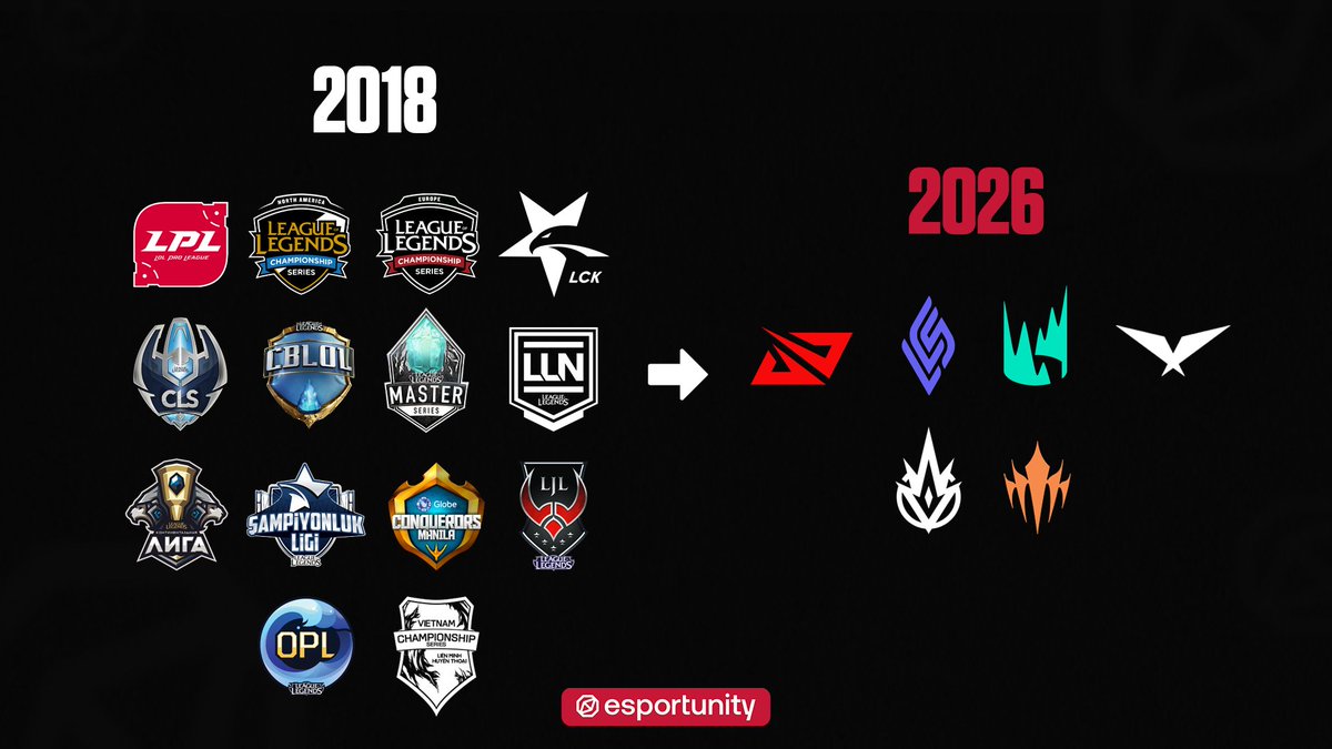 ESPORTS STATS 📊

En 8 años el ecosistema de League of Legends mundial pasó de tener 14 ligas tier 1 a tan solo 6 para el año que viene.

En este proceso de reducción de ligas fuimos perdiendo ligas como la LJL 🇯🇵, LCL 🇷🇺, VCS 🇻🇳, TCL 🇹🇷 y ahora oficialmente Latinoamérica no