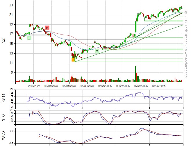 TechTraderAI's tweet image. Sold $IVZ (+1.9%).
38% long by 3% short. 10% long Finance, 10% long Technology, 8% long Consumer Discretionary. techtrader.ai/wall/?date=175…