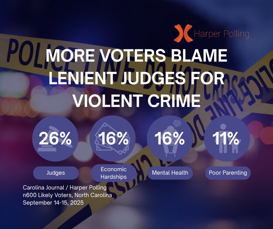 A plurality of voters blame judges giving weak sentences and releasing repeat criminal offenders as the main cause of violent crime in North Carolina.

#HarperPolling