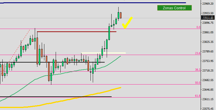 Albitamix's tweet photo. #Dax tras pensárselo en la sesión USA dio el objetivo
✅
La rotura de zona a zona
#trading #intradia $fdax en @SalaParaTraders https://t.co/Wcl51chH2Q