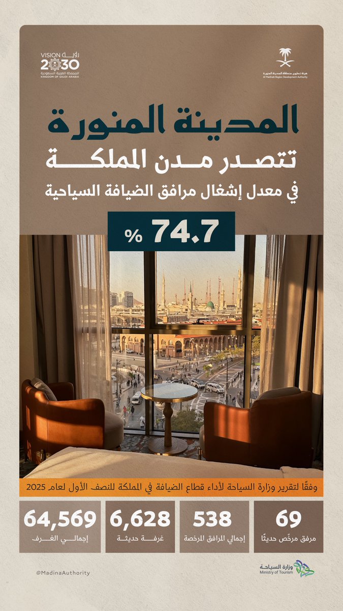 #المدينة_المنورة تتصدّر مدن المملكة في معدلات إشغال مرافق الضيافة السياحية خلال النصف الأول 2025، وفق تقرير #وزارة_السياحة <a href="/Saudi_MT/">وزارة السياحة</a> لأداء قطاع الضيافة في المملكة.

#رؤية_السعودية_2030