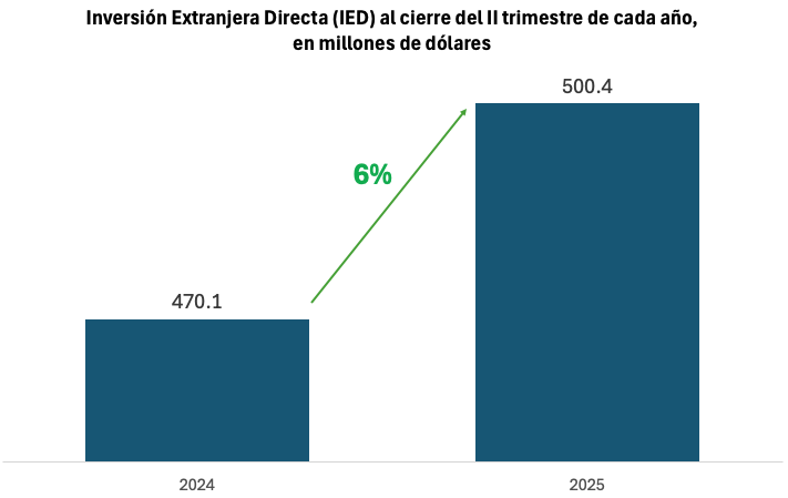 ChristianDCHn's tweet photo. Ayer el Banco Central emitió el boletín del sector externo al cierre del segundo trimestre y, además del buen desempeño del café y nuestras exportaciones, hay que destacar 2 elementos:

🟢 La IED llega a $500 millones al cierre de junio, el desempeño semestral más alto de los últimos años; incluyendo inversiones cercanas a los $45 millones en el sector agrícola.
🟢 El saldo total de la deuda externa a junio de 2025 es $193 millones menos que en diciembre 2024; cerrará más arriba, pero es más que evidente el esfuerzo por contener el saldo de la deuda que la narcodictadura dejó en 56% del PIB y hoy está en 43%.