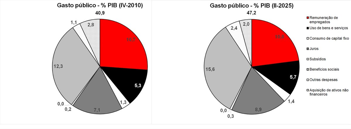 Quanto os 3 níveis de governo gastavam em 2010? 40,9% do PIB

Nos 12 meses até junho de 2025? 47,2% do PIB

Abaixo a composição do gasto consolidado nestes 2 momentos. 

Não é difícil identificar de onde veio o aumento da despesa pública. 

Mas não há motivo para preocupação…