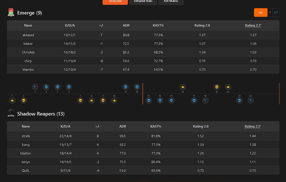 bangcs_'s tweet image. 1 Win! &amp;amp; 1 lost..🥳😭

Ved sku ikke hva&apos; jeg skal sige... Ved ikke hvordan vi kan gå fra at spille &quot;Finurligt cs&quot; til en kamp hvor vi fumler så meget... 

Anyways! Vi ser fremad &amp;amp; Forsætter flækkeriet I morgen!

WP Team!

Well played til både @emergegamingdk &amp;amp; #ViGørLigeNogetDumt