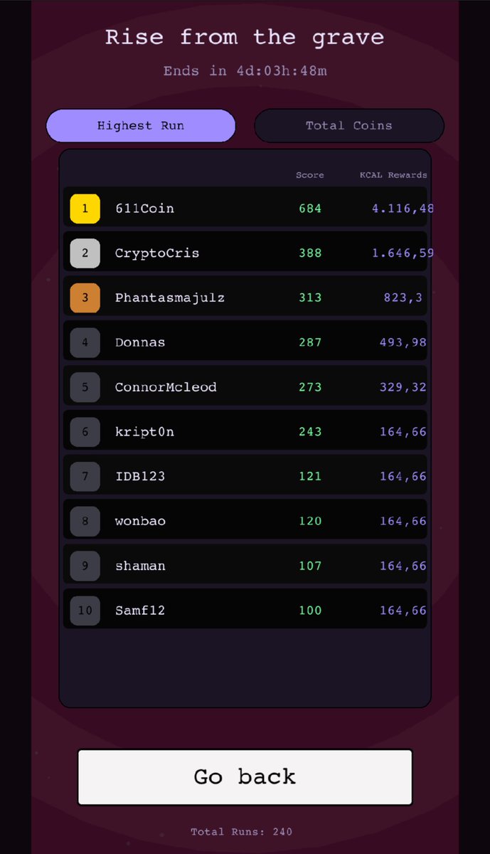 Leaderboards on fire as they stole Blazie’s cookies 🍪

Over 10K $KCAL to be earned… and growing!

#GameJam #PhantasmaGameJam #Blazie #play2earn #play4free
