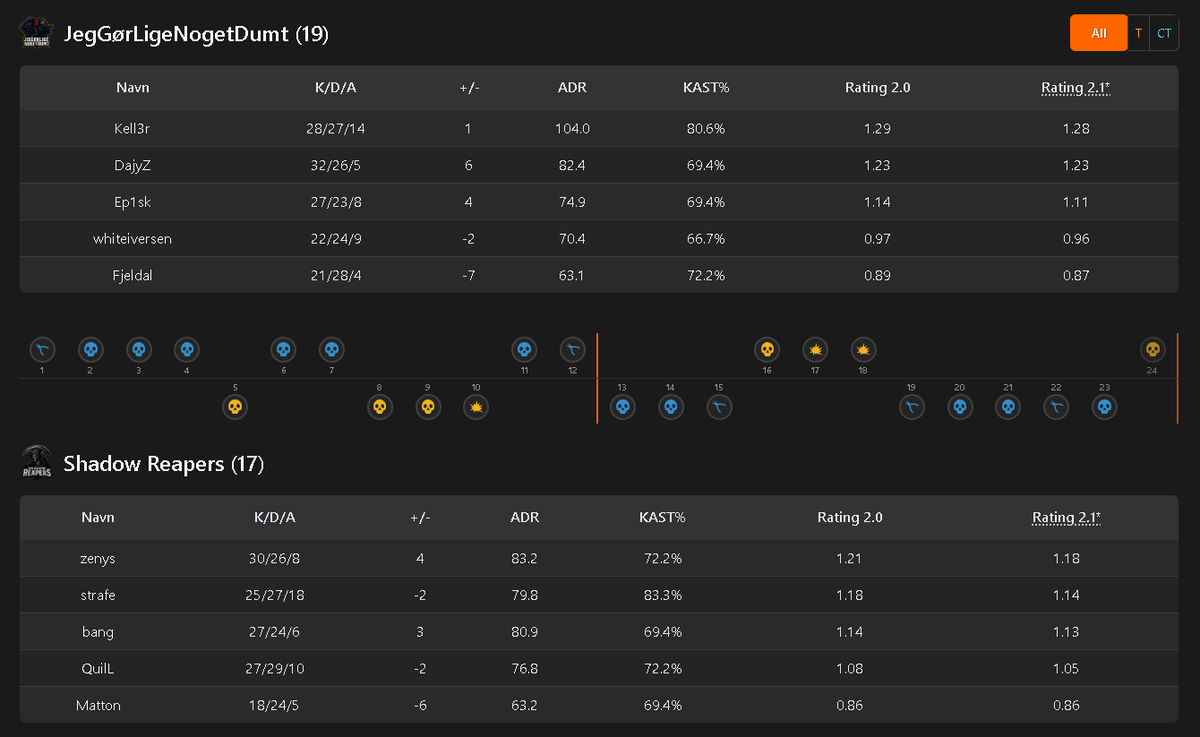 bangcs_'s tweet image. 1 Win! &amp;amp; 1 lost..🥳😭

Ved sku ikke hva&apos; jeg skal sige... Ved ikke hvordan vi kan gå fra at spille &quot;Finurligt cs&quot; til en kamp hvor vi fumler så meget... 

Anyways! Vi ser fremad &amp;amp; Forsætter flækkeriet I morgen!

WP Team!

Well played til både @emergegamingdk &amp;amp; #ViGørLigeNogetDumt