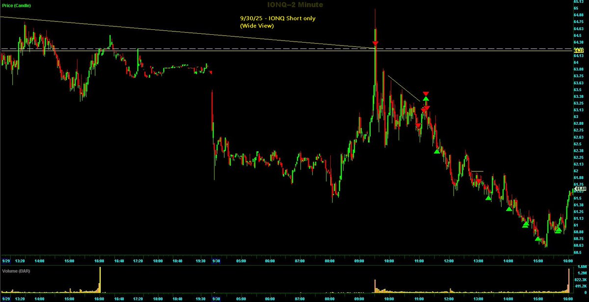 Switterman's tweet photo. $IONQ - only interested in a short and was hoping it would pop on the open for a BDPB seutp

#BDPBShortSetupsWork
#Daytrade https://t.co/xhodzIFHqq