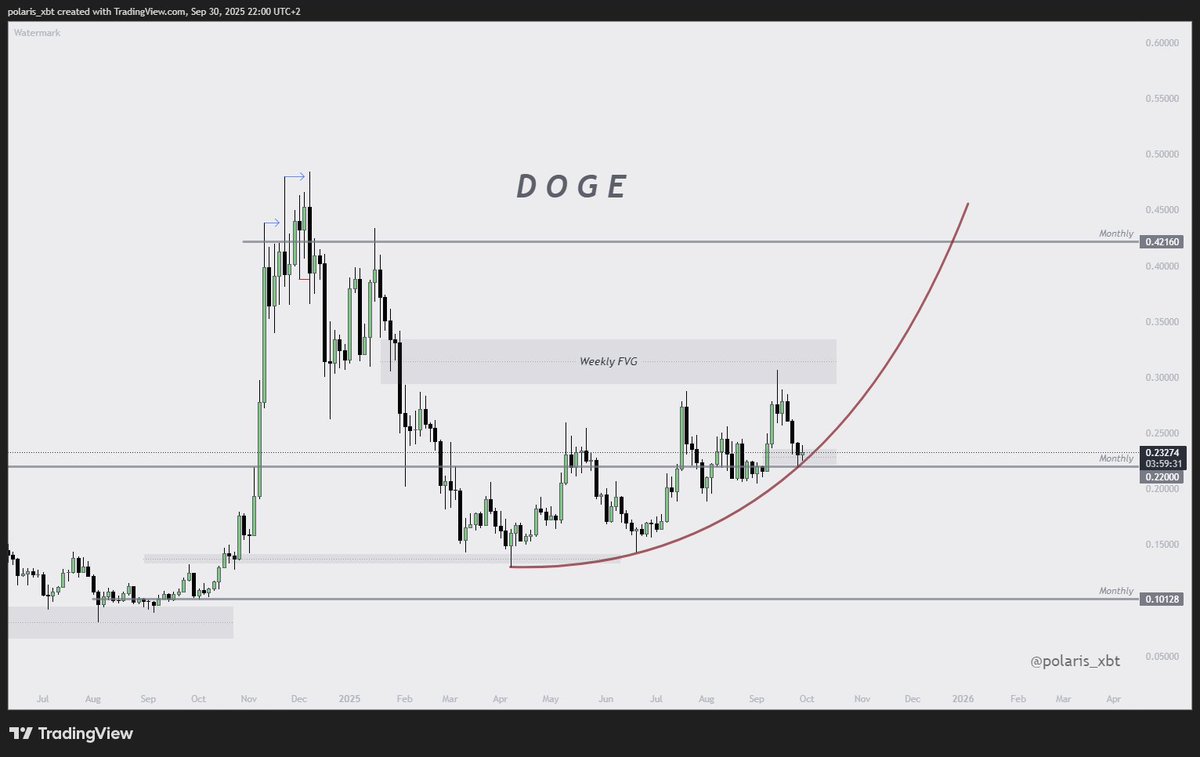 polaris_xbt2's tweet image. $DOGE

Really important to hold here.
If I wasn&apos;t so sure that BTC.D will pump here I&apos;d probably add more doge here xD

Lose monthly and parabola = bye bye