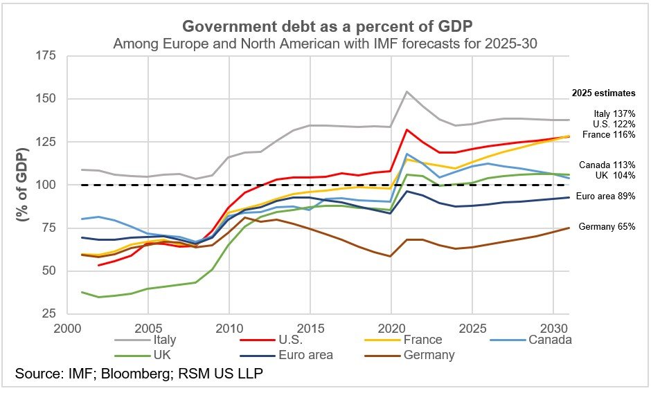 "Government debt among six of the seven countries in the G-7 will exceed 100% of gross domestic product this year."

<a href="/joebrusuelas/">Joseph Brusuelas</a>