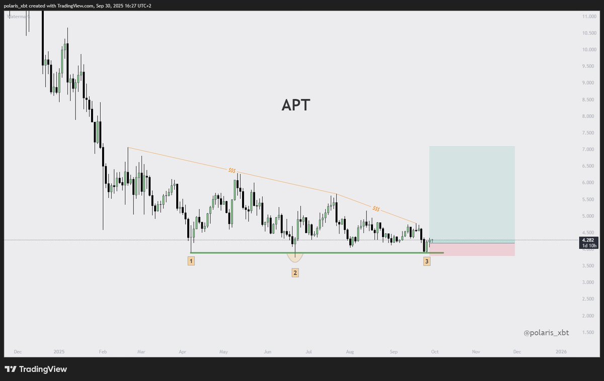 polaris_xbt2's tweet image. $APT

Clean three taps on the support with very nice reaction on the 3rd tap.

Trendline liquidity to the upside.
I started building a small swing position here.