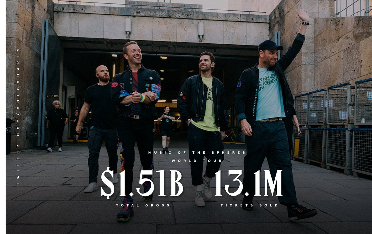 coldcharts's tweet photo. .@Coldplay's Music of the Spheres World Tour extends its record for highest attendance of all time and highest gross by a group with $1.51 billion from 13.1 million tickets. https://t.co/dRFcHH1pf5