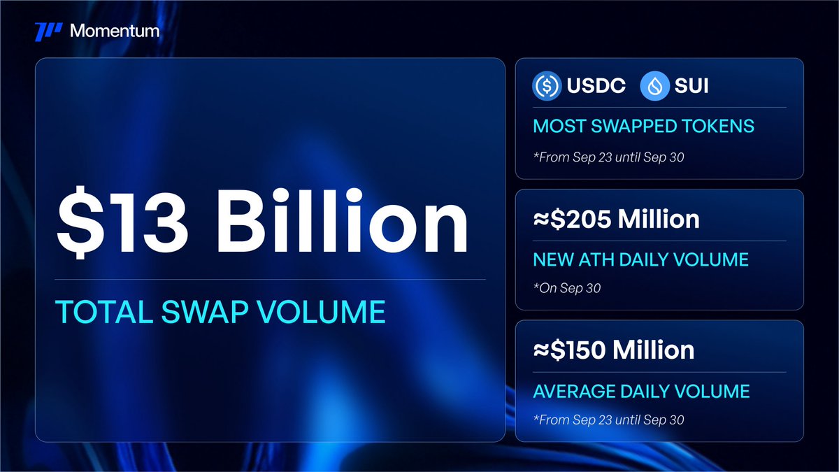 qhenomm's tweet image. Momentum DEX by @MMTFinance is the first ve(3,3) DEX on the Sui Network.
•$300+ in TVL
•$13B+ total swap volume
•2M+ active wallets

Built on Sui’s high speed, lowcost infrastructure, Momentum provides deep liquidity and efficient trading for the ecosystem.

We keep going…