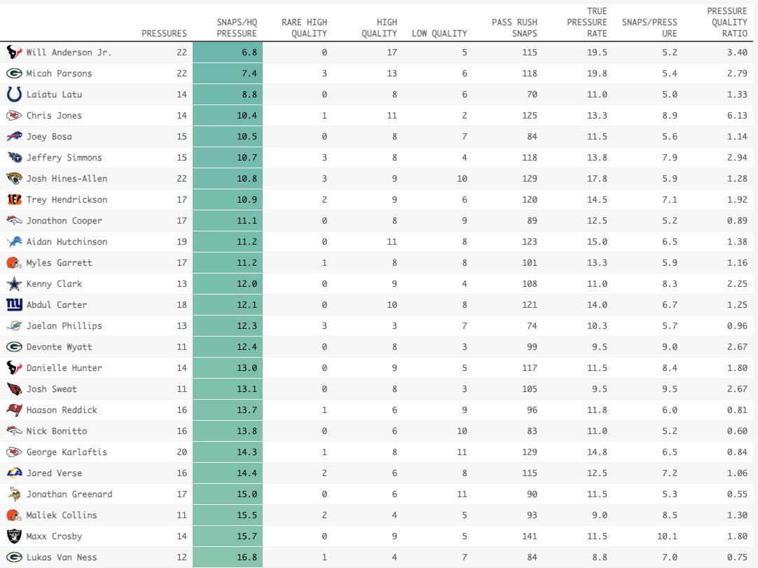 The top 25 in fewest pass-rush snaps per high-quality (1v1 win) pressure through the first 4 weeks of the season