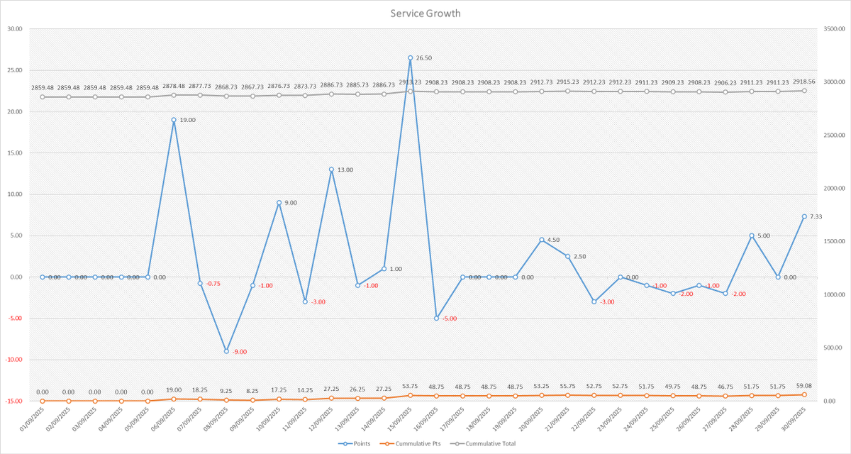TornadoTone's tweet image. 📆 @AllezAllezTips Tipster Service Analysis for September 2025 📊

🐎 Races 69
🥇 Wins 18
🥈 Place 0
⚠️ NR 0

✅ P/L Pts +59.08
📈 ROI +79.84%
💥 Strike Rate 26.09
➗Avg Odds 19.18
📈 High Point to date +2316.57
📉 Max Drawdown to date -167.70
📉 Current Drawdown -2.00