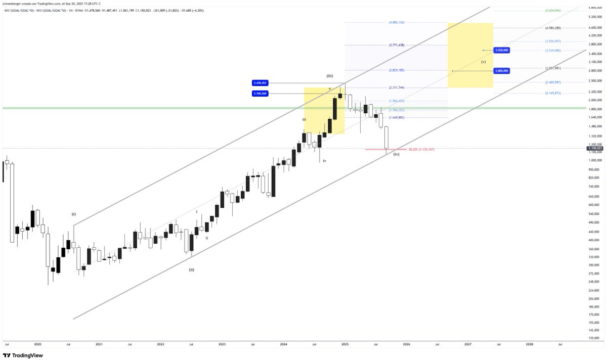 FavioSchneeberg's tweet photo. $MERVAL #MERVAL #ccl Mensual #Septiembre 
Respetando armonicamente base canal 1-3/2
https://t.co/rY4jpdPhBx https://t.co/E29zM77Hz1