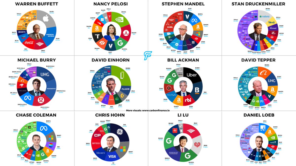 Every quarter I compile and visualize the portfolios of 20+ top investors.

Buffett, Burry, Ackman, Pelosi, Tepper, and more.

The latest visual guide goes out tomorrow.

Subscribe with the link in my bio so you don’t miss it 🫡