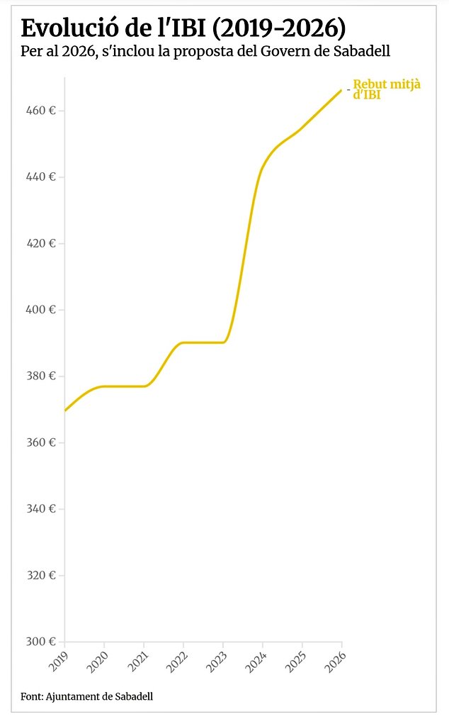 Diu l'<a href="/eloicortes/">Eloi Cortés Serra 🏳️‍🌈</a> que l'objectiu de la pujada d'impostos que prepara l'<a href="/Aj_Sabadell/">Ajuntament Sabadell</a> és "garantir l’equilibri pressupostari i assegurar la prestació de serveis de qualitat", sense que això impliqui un "alça real de la pressió fiscal".
Segur que és així, <a href="/socmartafarres/">Marta Farrés/❤️</a>?