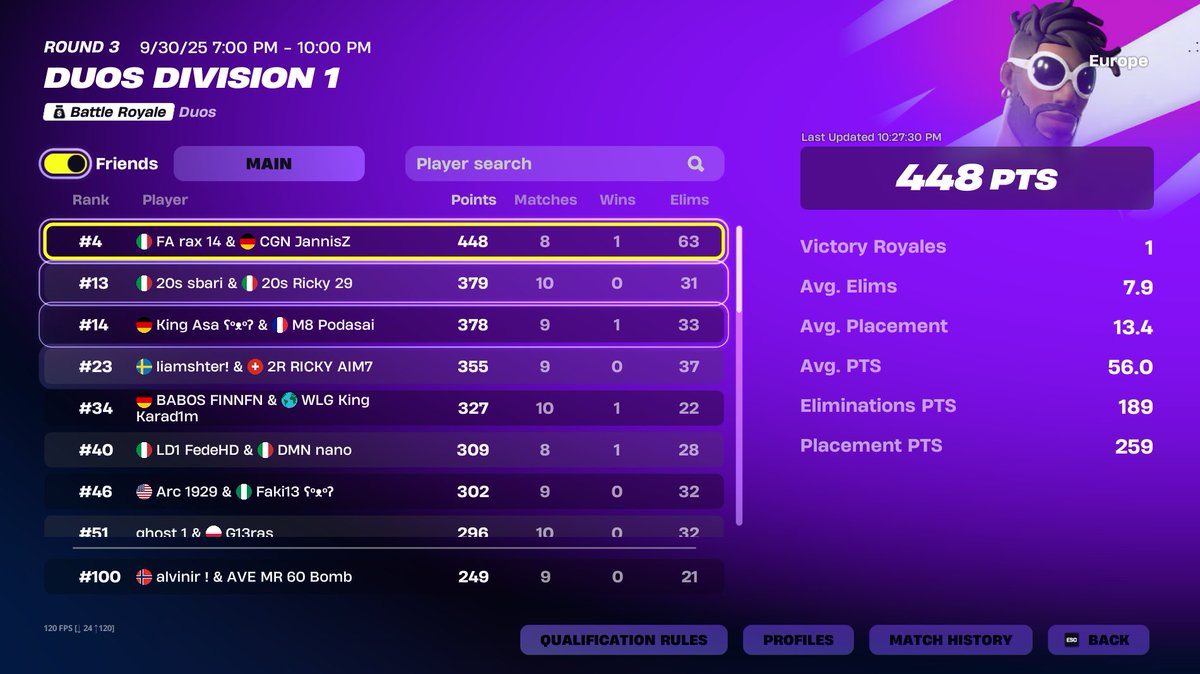 we were top 10 whole cup but got 40 min 0 points cause we get griefed by minigun teams nice Rng and last game get conned from kids that play the game for pr  we even had better drops than them aswell   <a href="/AlvinIr2/">Alvinir</a> 

<a href="/Averiour/">AVERIOUR GAMING</a>
