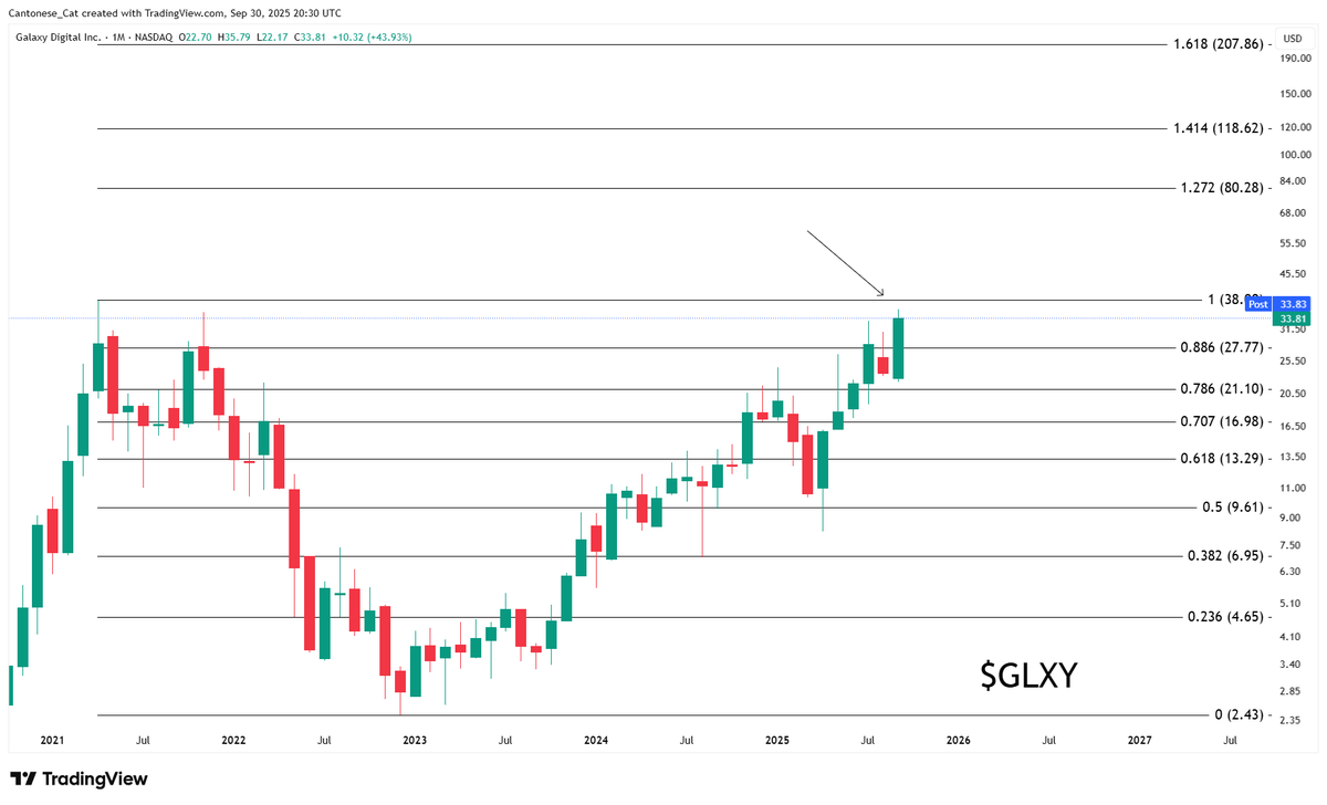 cantonmeow's tweet photo. $GLXY closed the month back above 0.886 which favors pushing to new highs soon. https://t.co/x90bTDaZUN
