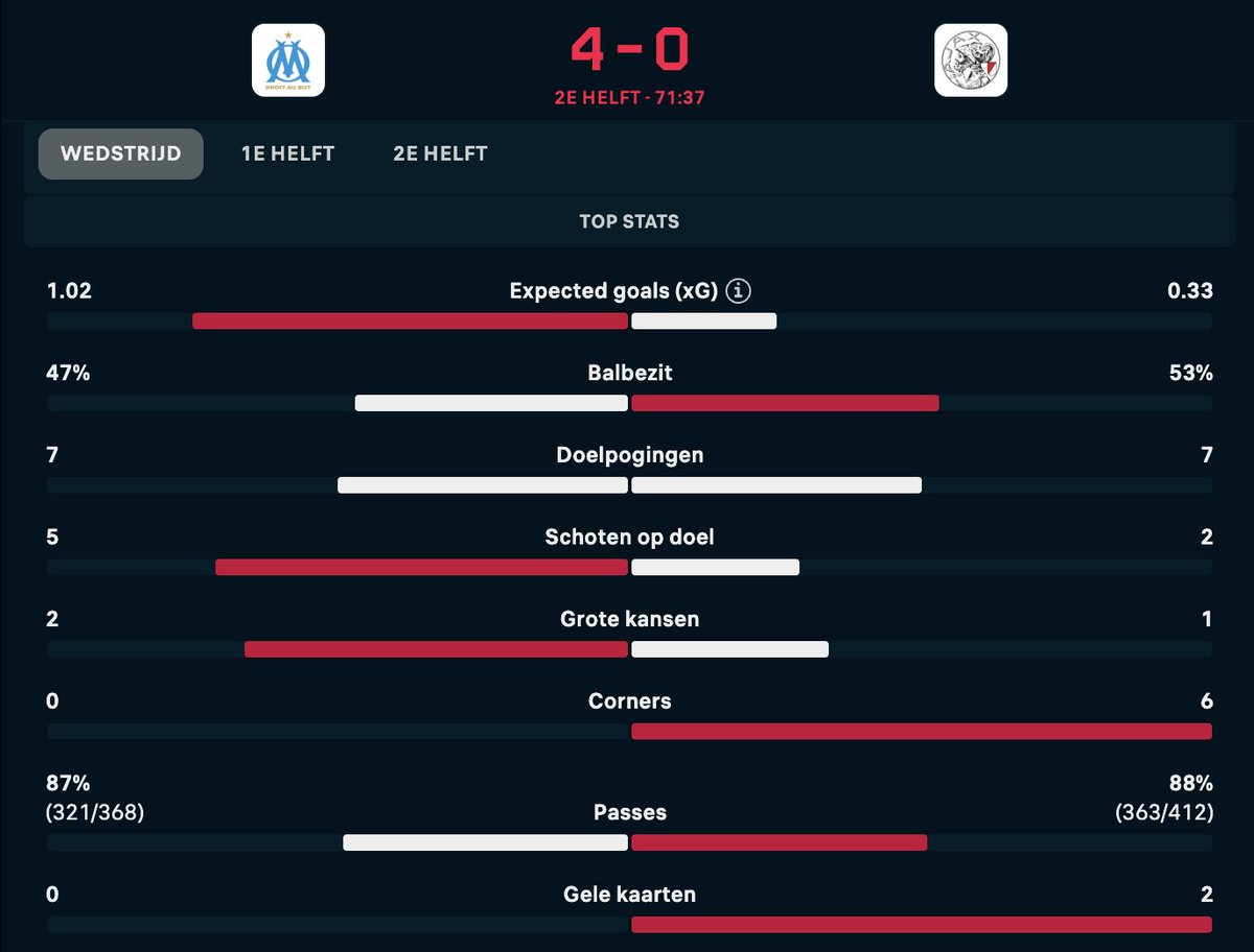 Zo'n stand, met zo'n xG kan 2 dingen betekenen:

1. Je tegenstander heeft een enorme berg geluk in de afronding. 

2. Je speelt met de schuifpui COMPLEET open van achteruit.