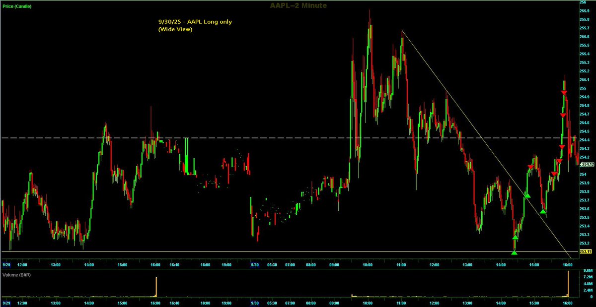 Switterman's tweet photo. AAPL - Afternoon trade, long at HS with TR, then added when it broke the LTF DTL

#HSLongSetupsWork
#daytrading https://t.co/KpE4EJ6LzG