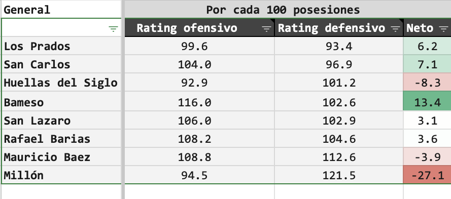 Actualmente, San Carlos promedia 6 posesiones menos por partido que Los Prados.

Si lo vemos por posesión, Los Prados (1) y San Carlos (2) van batallando por la mejor defensa tras 3 partidos.

En el caso de San Carlos, han enfrentado a oponentes de mayor calidad.