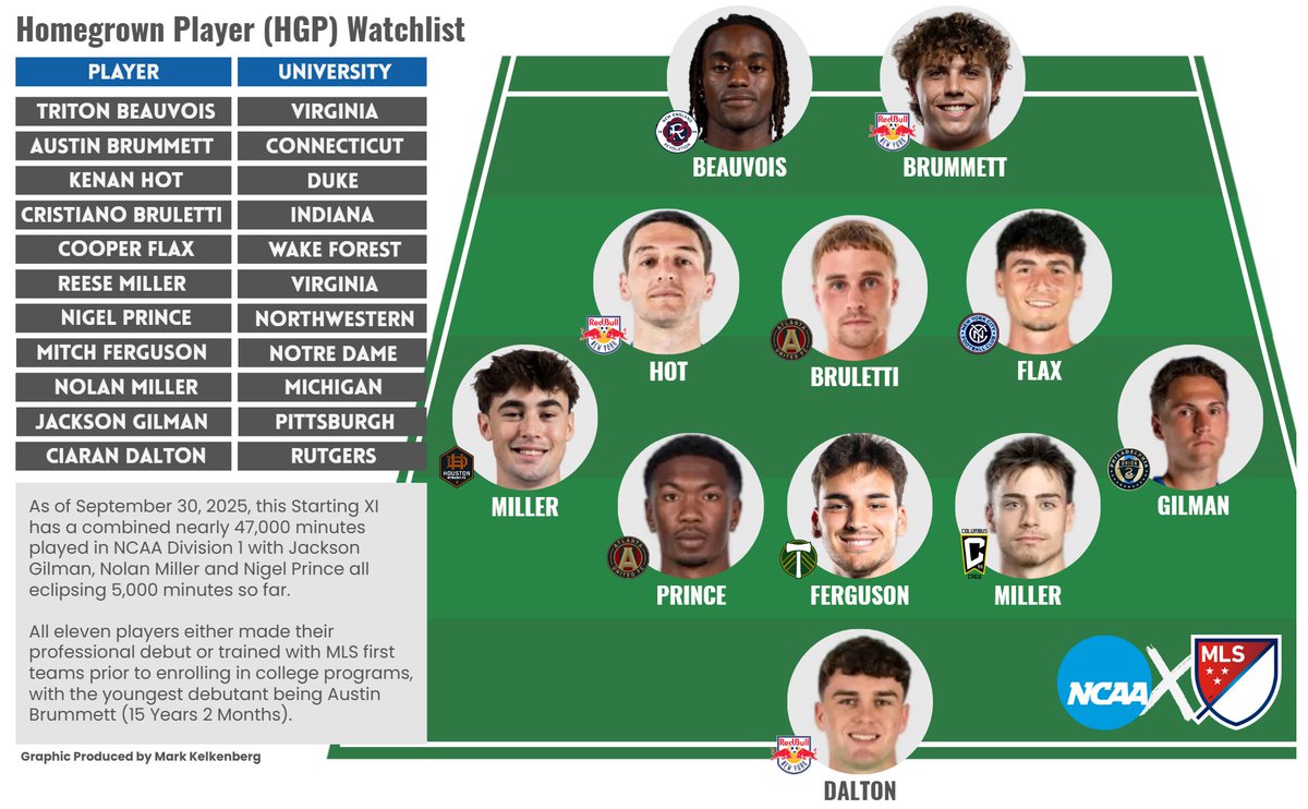 MarkKelkenberg's tweet image. MLS clubs will soon be making decisions on which of their homegrown constituents will be rejoining their organization in 2026, so here are some of the top performers. 

The relationship between NCAA Division I Men's Soccer and Major League Soccer has been productive in the…