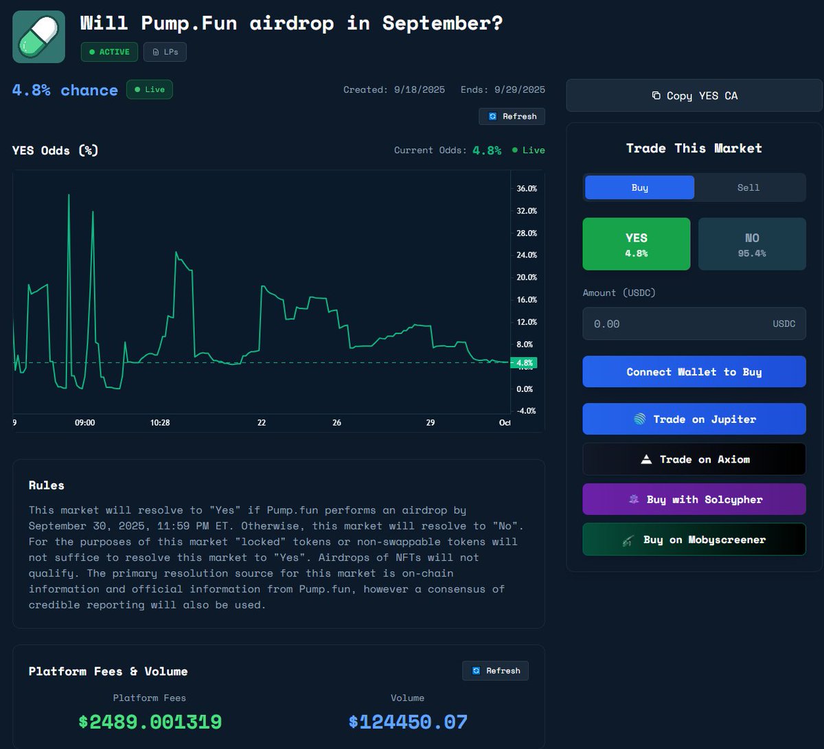 I've created a market on PMX with only $10k USDC while it was in beta, here are some stats: 

- 124k in Vol.
- $2.4k USDC in fees generated that go directly to me
- Accurate source of news reflecting price action

I will receive my $10k that I provided for LP'ing that market and