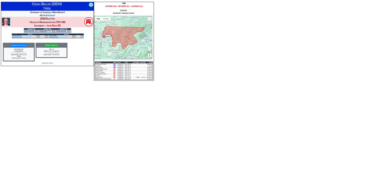 CATargetBot0001's tweet image. NEW 2026 FEC F2
Craig Ballin (DEM)
#TN06 (R-Rose)
docquery.fec.gov/cgi-bin/forms/…