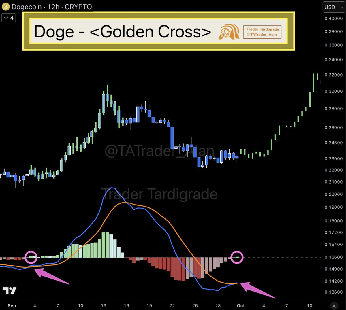 Doge/12-hour #Dogecoin Golden Cross on MACD is happening 🔥 Histogram turns  green