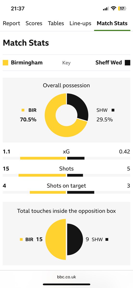 BCFCBenjamin's tweet image. 😩