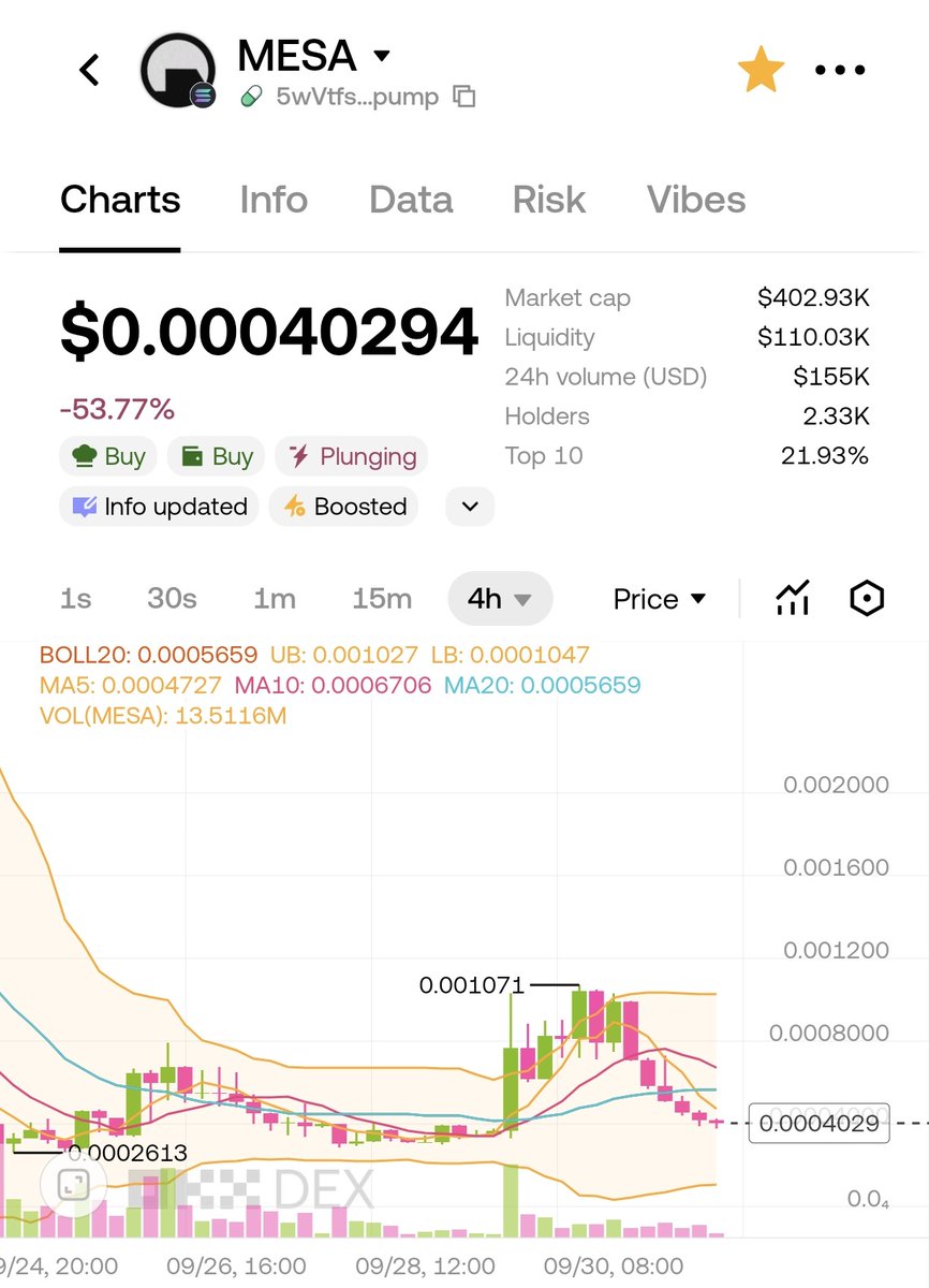The latest movement of $MESA was from 300K to 1M and then retraced back to 400K as of now. The new buyers couldn't wait for more than 24 hours to see upcoming evolvement, normal trading pattern again.