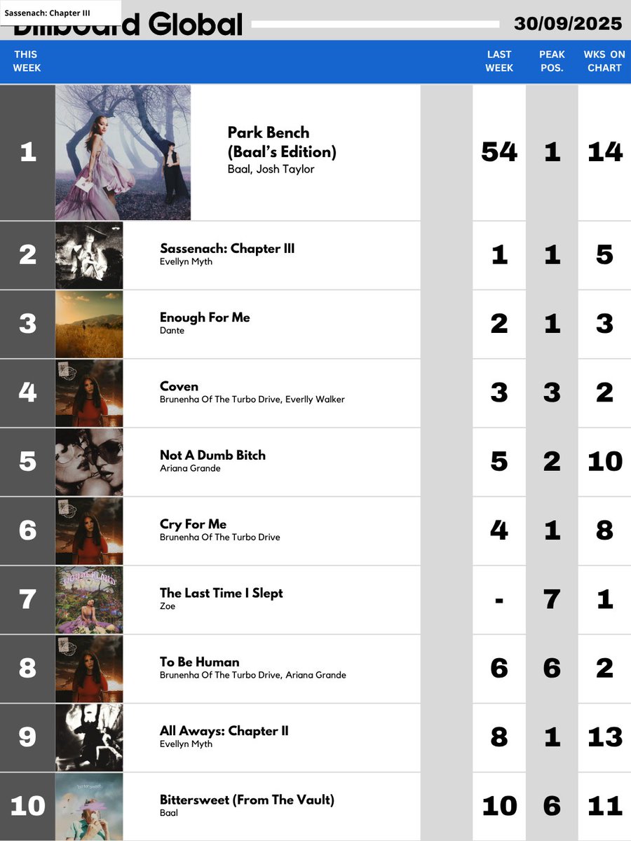 Billboard Global Hot 100 (30/09/2025)      
— Park Bench (Baal's Edition), de Baal e Josh Taylor, estréia no topo do chart.