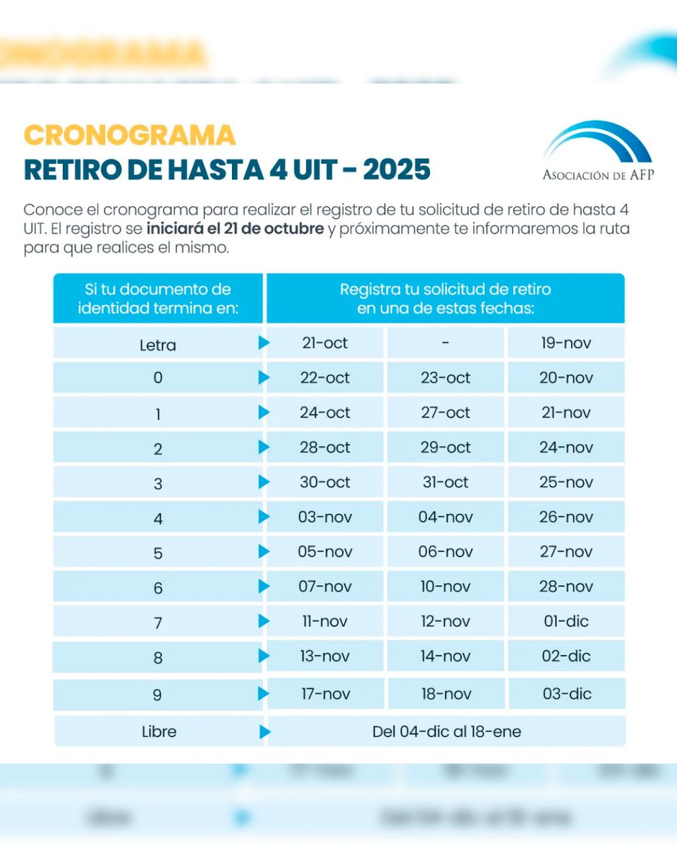 RPPNoticias's tweet photo. 🚨💸 #LOÚLTIMO | ¡Conoce el cronograma! Los afiliados a las Administradoras de Fondos de Pensiones (AFP) podrán iniciar el retiro de hasta 4 UIT, equivalente a S/21 400.

El desembolso se realizará hasta en cuatro armadas mensuales de una UIT cada una (S/5 350), después de 30 días de ingresada la solicitud, y cada 30 días hasta completar el total solicitado.

➡️ Más información en https://t.co/2fG5AOY3HH