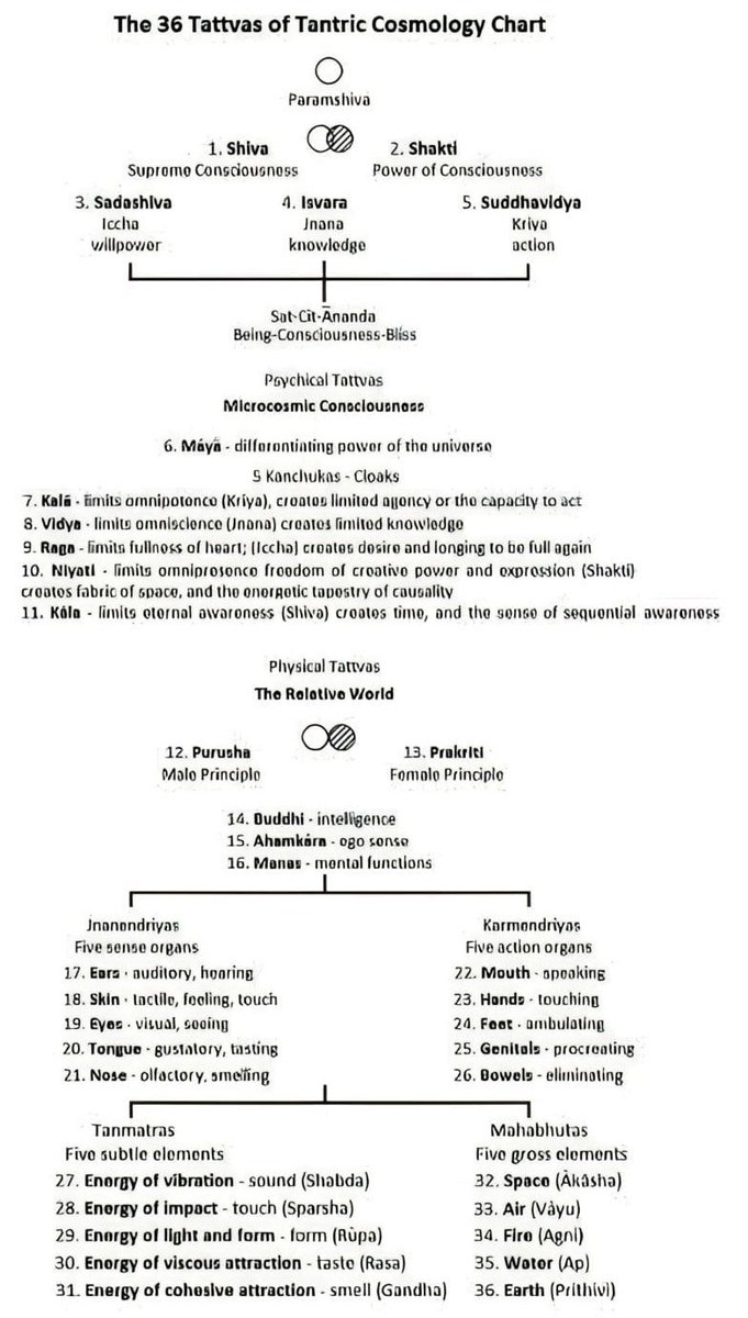 _SanatanDharma's tweet image. Tantra describes the universe in 36 Tattvas (principles) from pure consciousness to matter.
It’s a journey of spirit becoming nature, of Shiva-Shakti unfolding into creation.
A #Thread on the 36 Tattvas of Tantric Cosmology.👇