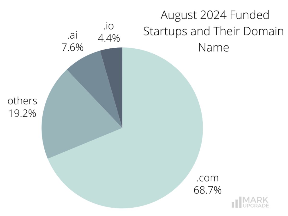 RebrandsAi's tweet image. More and more unicorns are choosing dot ai.  Recently .ai became the second most popular domain extension among newly funded startups, chosen by 7.6% of them.
What extension will your company choose?

atom.com/blog/ai-compan…?

#dotai #branding #artificialintelligence #ai