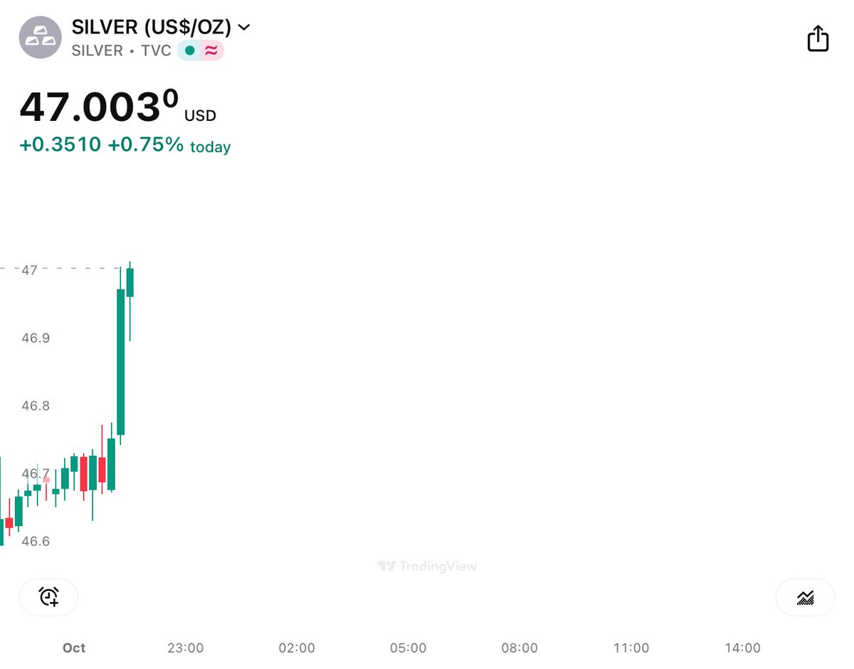 China is on a 8 day holiday, SGE is not open
So, don’t blame China for pushing #Silver above $47 again