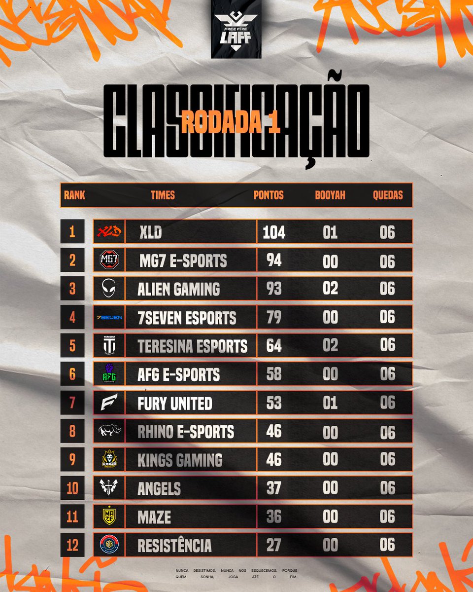 FFesportsBR's tweet photo. A tabela da #LAFF depois da primeira rodada ficou dessa forma, tropa! 👇

🥇@xldgamingbr
🥈 MG7 E-Sports
🥉 @aliengamingofc

E aí, em que posição seu time ficou? 🤔 A #LAFF volta amanhã, 18h! https://t.co/b3VkUCrVb4