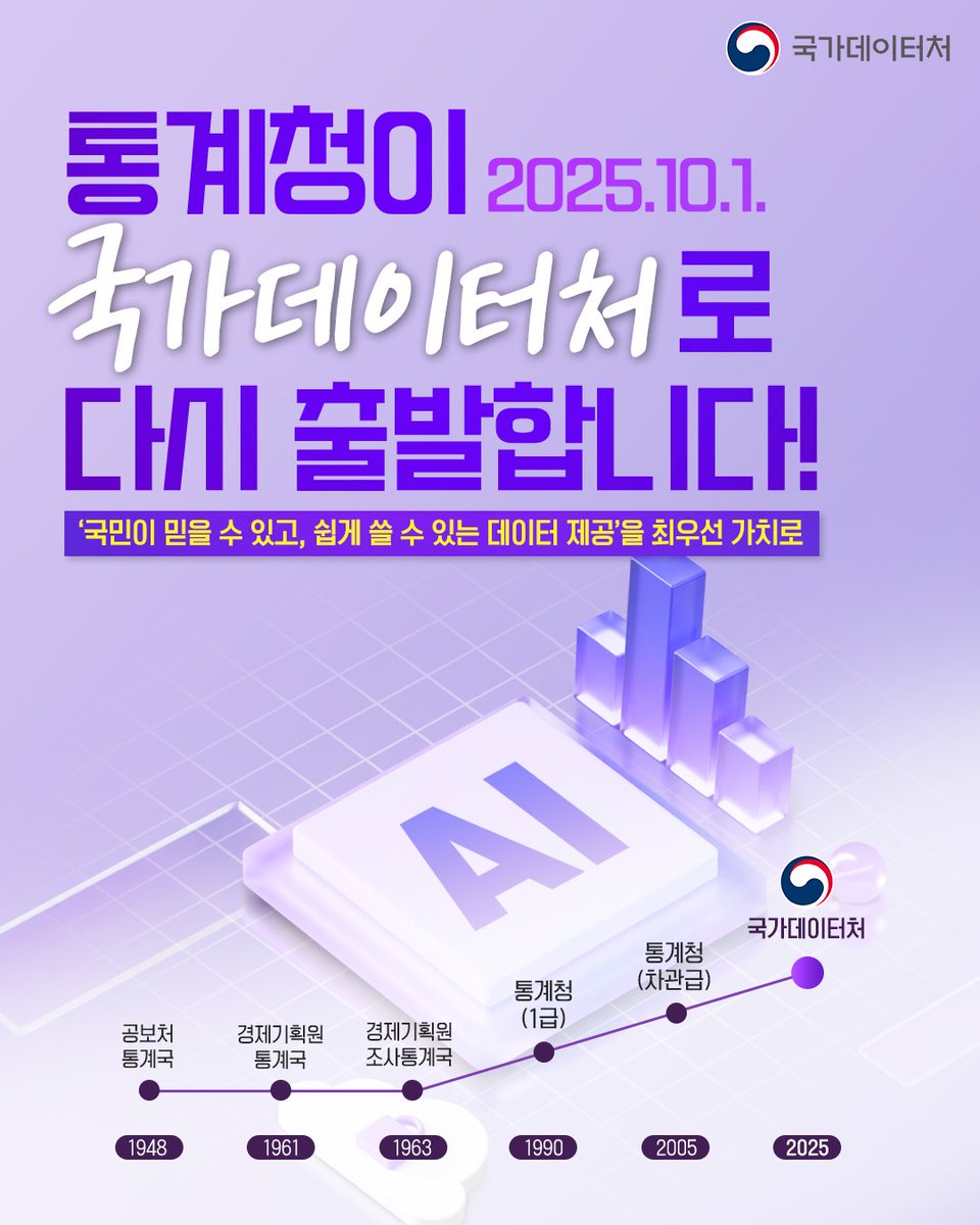 통계청이 1990년 개청한 이후 35년 만에 10월 1일 오늘 국가데이터처로 공식 출범했습니다.

“데이터를 수집하고 관리하는 역할을 넘어, 데이터 혁신을 주도하는 중심 기관으로 거듭나라는 국가적 사명에 부합하는 정책을 적극 추진해 나가겠습니다.”

#국가데이터처 #통계청 #공식출범 #데이터혁신