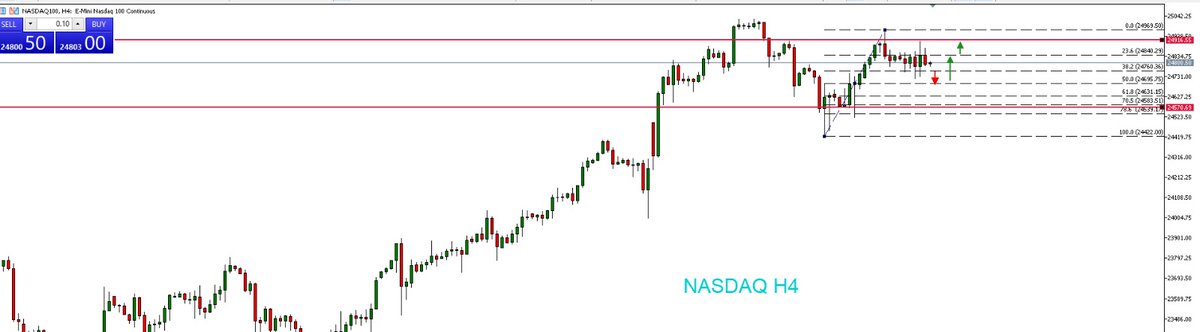 JavaFutures's tweet image. NASDAQ update market sesi Asia 01 Oktober 2025 

Nasdaq H4 uptrend, tertahan di bawah 24900, berpeluang turun ke 24695 lalu rebound ke 24916. Open Buy di area 24695 #NASDAQ100 

📷 Yuk daftar free signal di sini: bit.ly/signaltradingj…