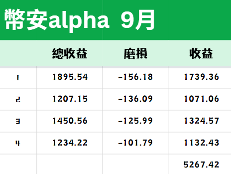 Aius_er's tweet photo. 9月的幣安alpha收益真驚人 ，有很多高倍我都沒把握到，一個月單號還是有破1000u的收益
希望10月能繼續維持🥳
#Binance @cz_binance @binancezh https://t.co/EqWlyTDJv6