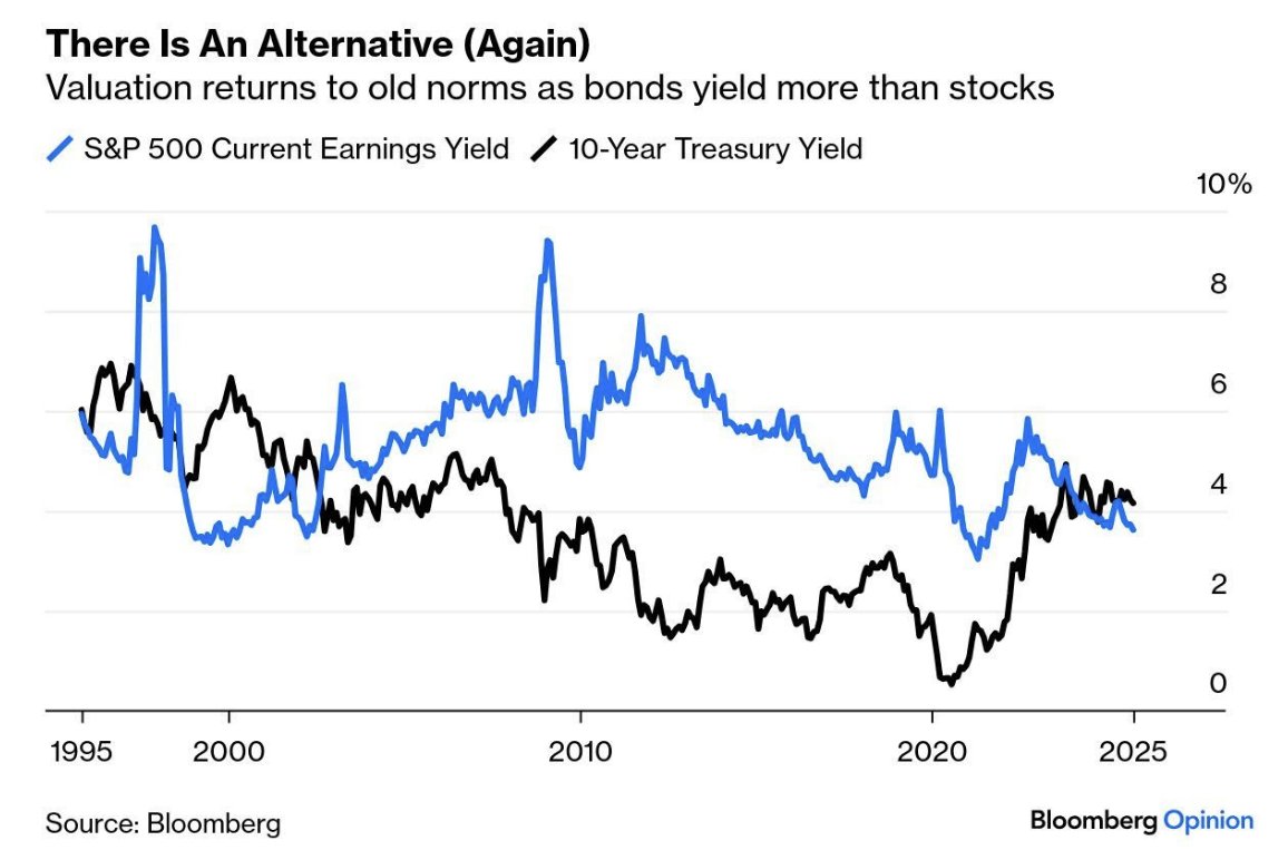 🔵BARCHART: "I Treasury Bonds superano le azioni statunitensi nei rendimenti: un'inversione di tendenza dopo 20 anni"